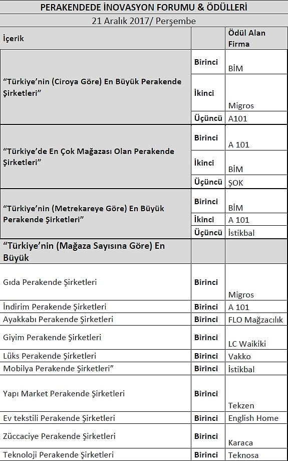 Perakendede İnovasyon Forumu ve Fast Retail 2017/Perakendenin Hızlıları Ödülleri - 2.Bölüm-0