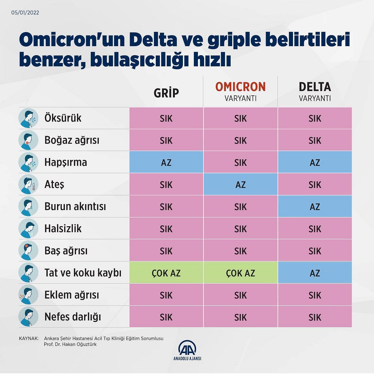 Grip, Omicron, Delta: Aralarındaki benzerlik ve farklar neler? İşte tablo-0