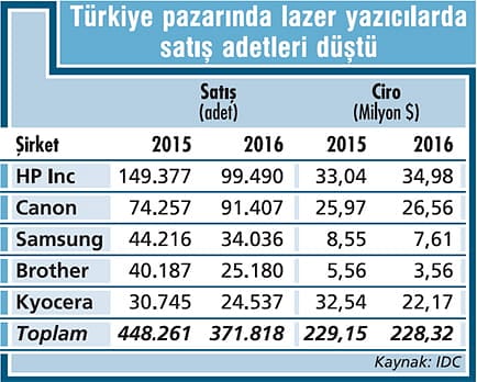 Çok fonksiyonlu yazıcılar revaçta-0