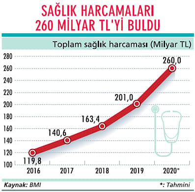 Sağlık harcamalarında artış sürecek-0