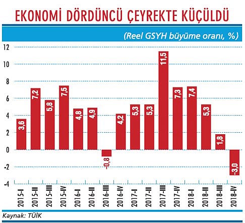 Ekonomide küçülme biraz daha sürecek-1