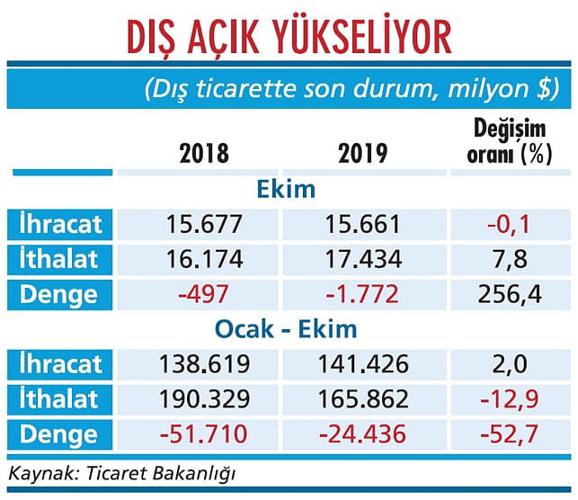 İhracatta işler iyi gitmiyor-1