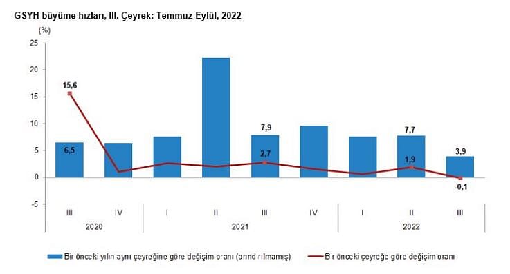 3. çeyrek büyüme rakamları açıklandı-0
