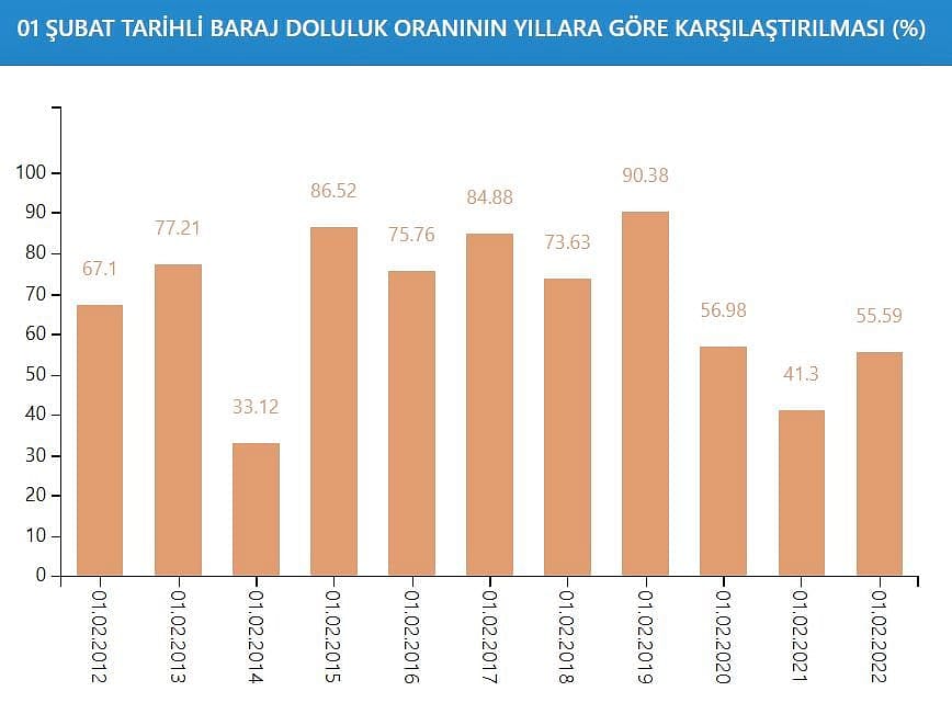 Son yağışların İstanbul barajlarına etkisi belli oldu (1 Şubat 2022)-0