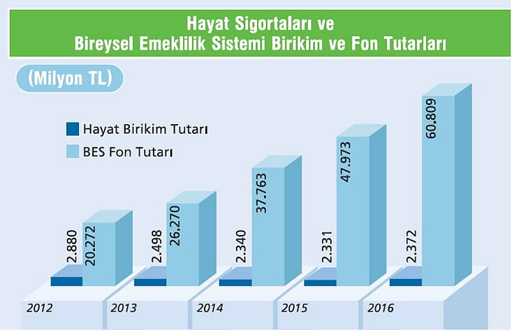 BES'te biriken fonlar hızla artıyor-2