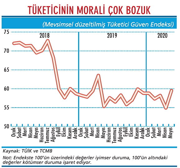 Tüketici güveni dipten kurtulamadı-1