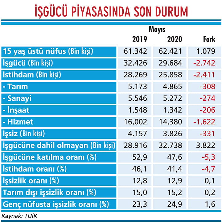 İstihdamda büyük düşüş var-1