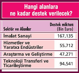 Rekabetçi sektörlere 405 milyon € destek-3
