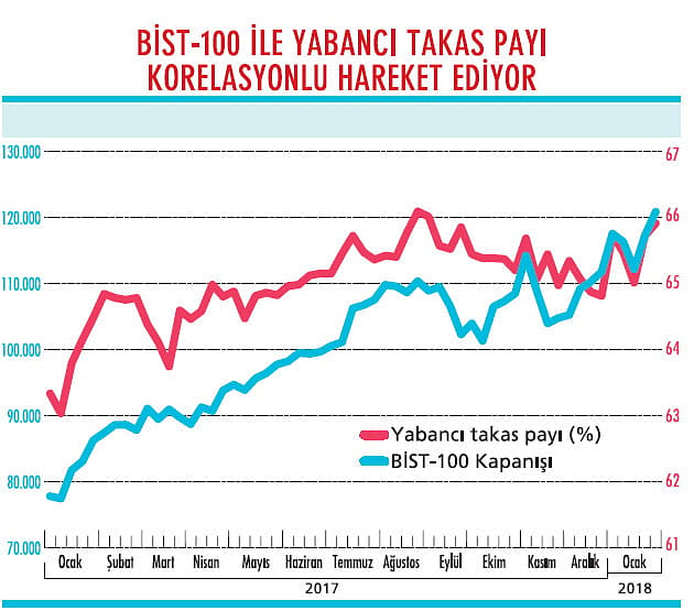 Yabancılar 2018'de de 'alım'a devam eder mi?-1