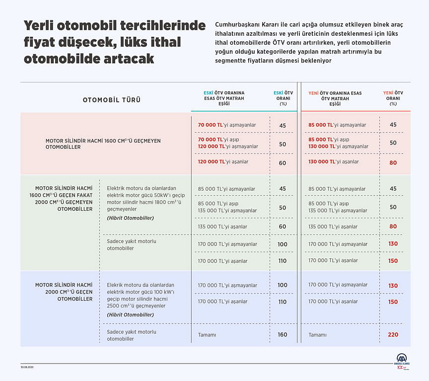 Otomotivde vergi düzenlemesi: Yerli ve ithal araçlarda fiyatlar nasıl etkilenecek?-0