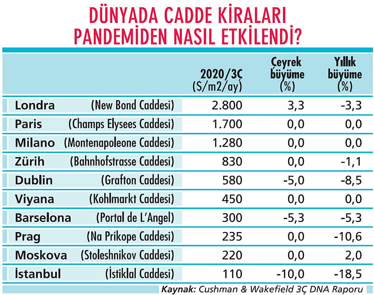 Salgın sonrası caddeler markaların markajına girdi: Kiranın en yüksek olduğu 3 cadde-0