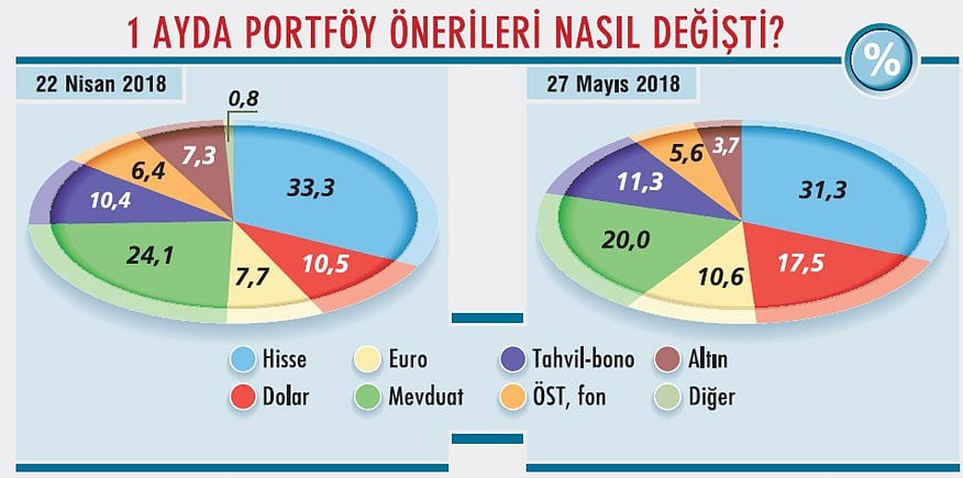 Yükseliş bitti mi?-5