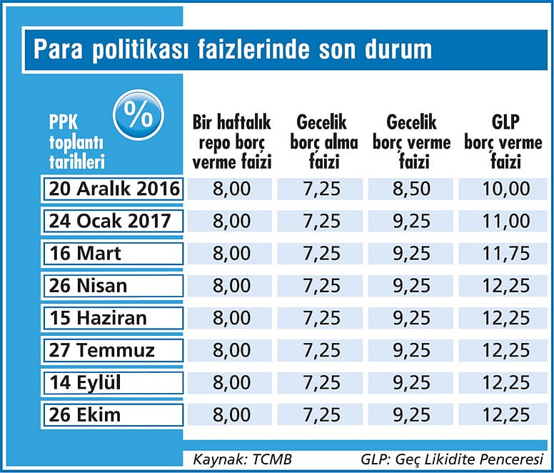 Merkez faizi sabit tutmayı sürdürüyor-1