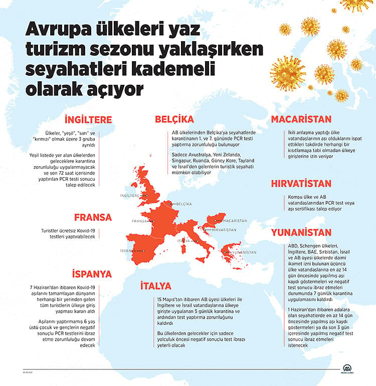Avrupa'dan turizme kademeli geçiş: 11 ülkenin seyahat şartları -0