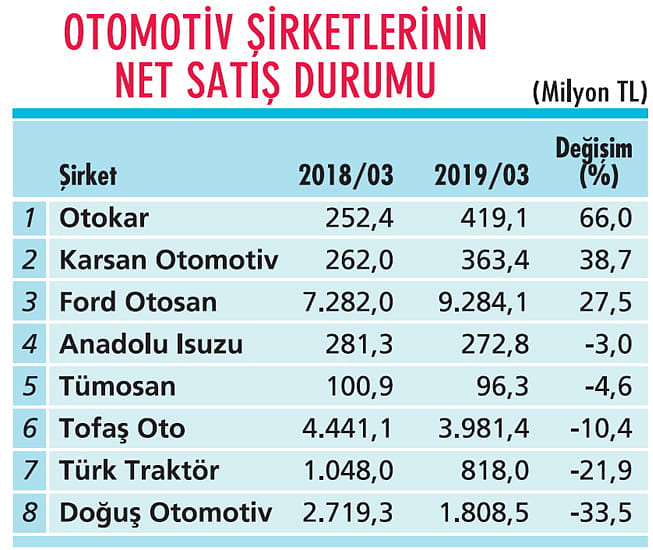 Otomotiv hisselerinde beklentiler çok düşük-1