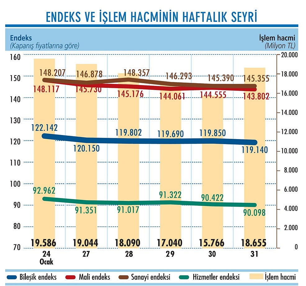 Niçin düştü? Niçin yükseldi? 3.2.2020-2