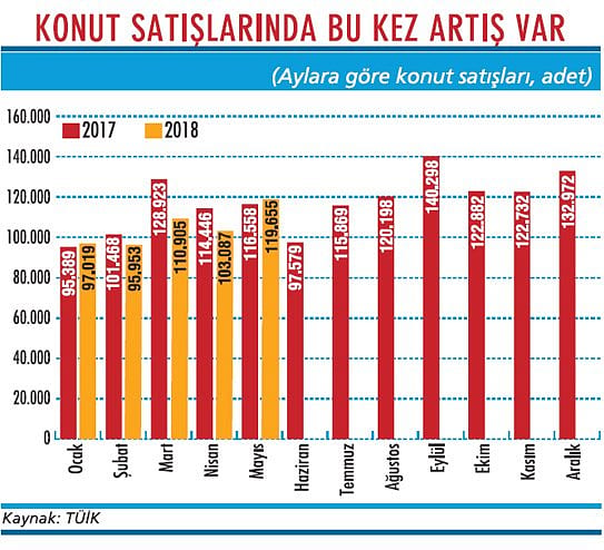 Konut satışları üç ay sonra yükseldi-1