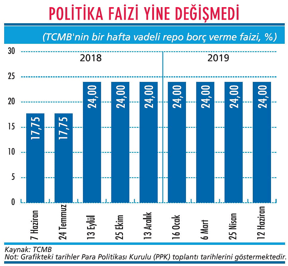 Faizde indirim temmuz ayına kaldı-1