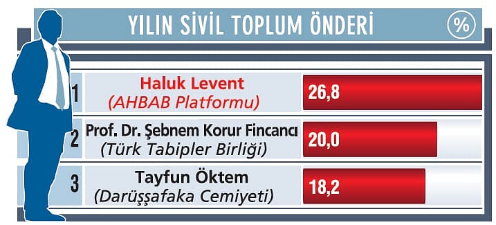 Yılın Sivil Toplum Önderi Haluk Levent Dayanışmanın önemini gösterdi-0