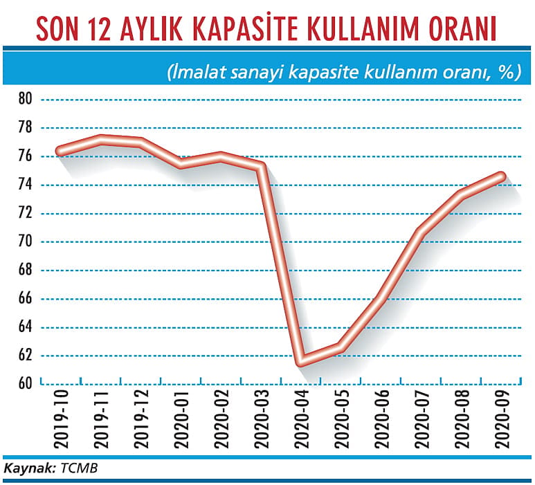 Kapasite kullanımında olumlu gelişme-1
