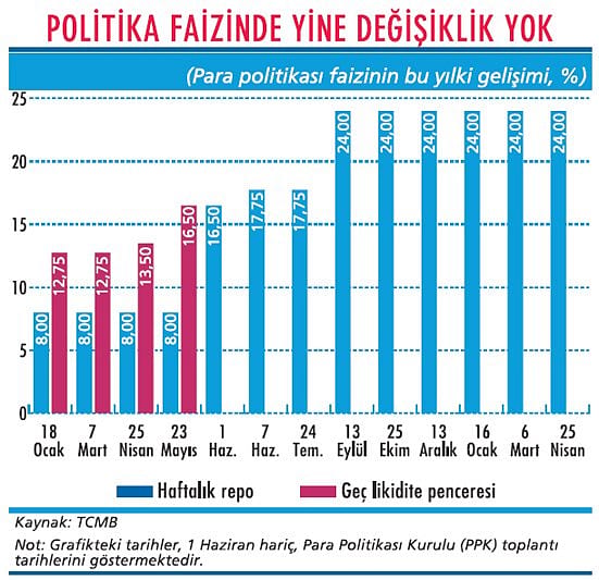 Faizde indirim hazırlığı mı var?-1