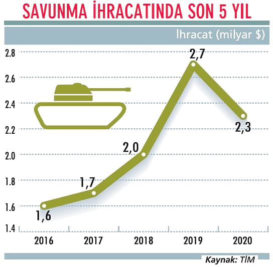 Savunma sanayiinde dev atılım dönemi-2