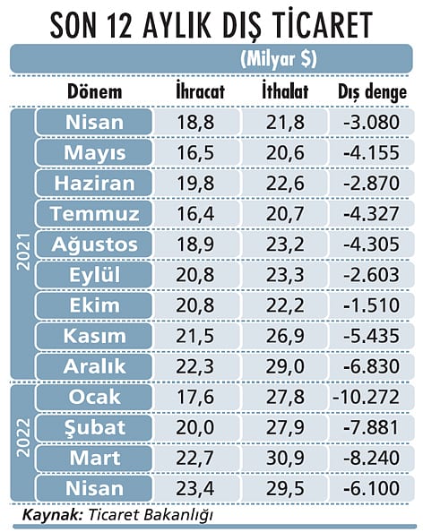 Dış açık da rekora koşuyor-1