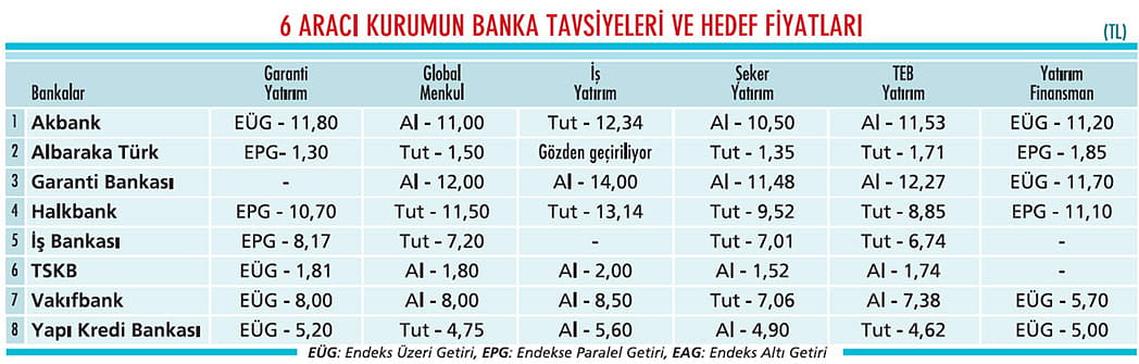 En çok önerilen banka hisseleri-1