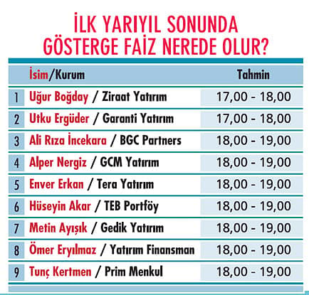İlk yarıyıl sonunda BİST 100, gram altın nerede olur? Portföy dağılımı nasıl olmalı?-6