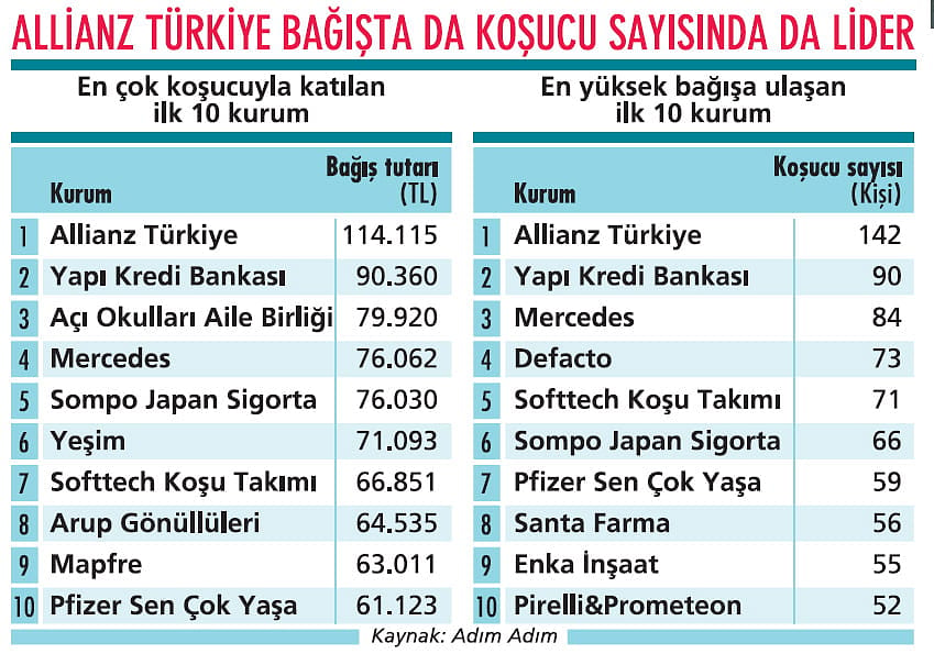 Maratonda STK'lara yine bağış yağdı-1