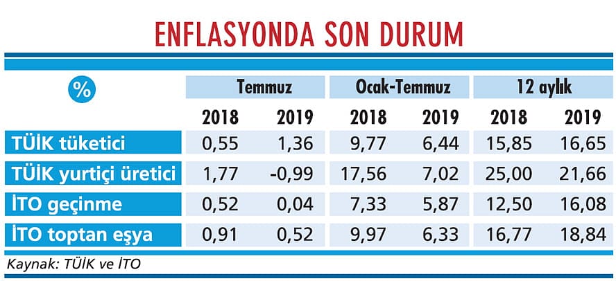 Enflasyonda rotadan sapma var-1