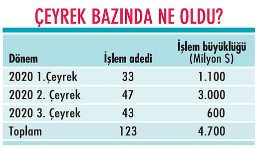 43 işlemde 600 milyon dolarlık satış oldu-3