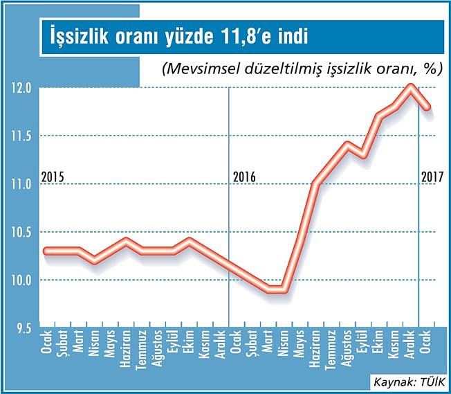 İşsizlik 2017’ye düşüşle başladı-1