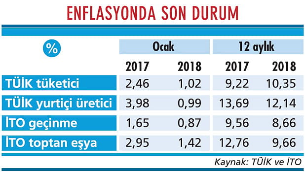 Enflasyonda düşüş devam eder mi?-1