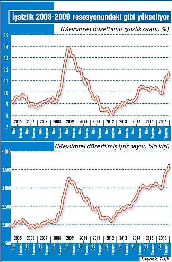 İşsizlikteki artış resesyon dönemi gibi-2