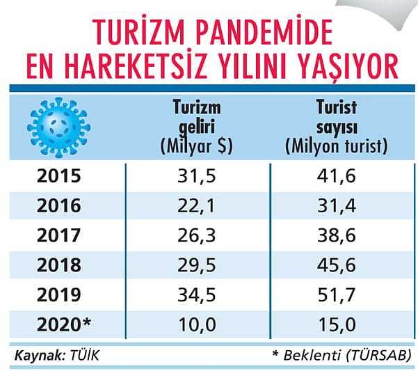Turizm sektöründe ‘geç sezon’ umudu-0