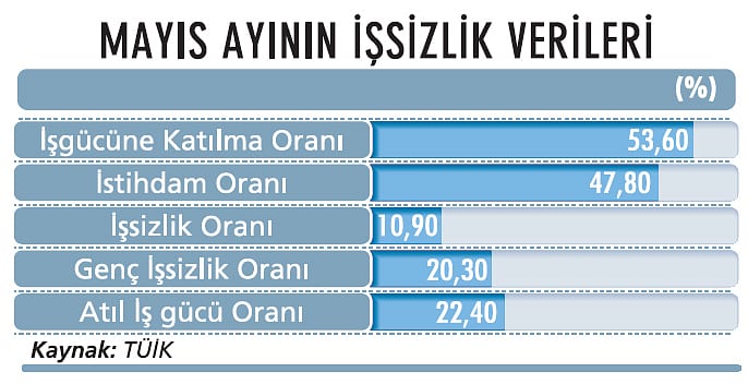 İşsizlik mayısta yüzde 10,9 oldu-1