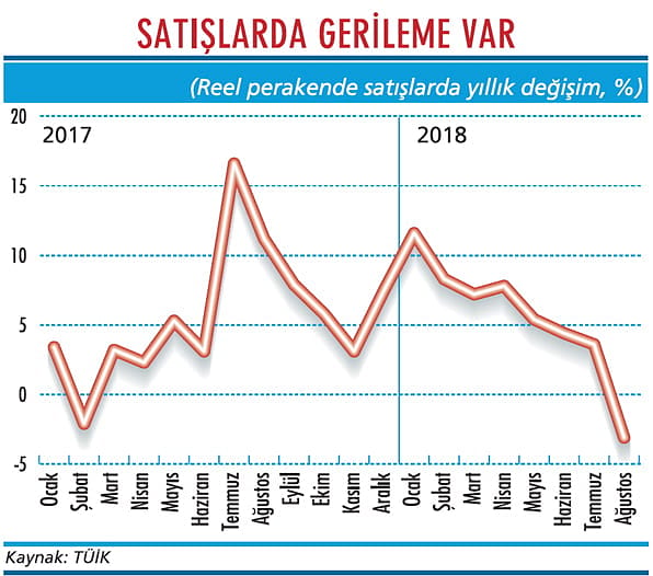 Perakende satışlar da geriledi-0
