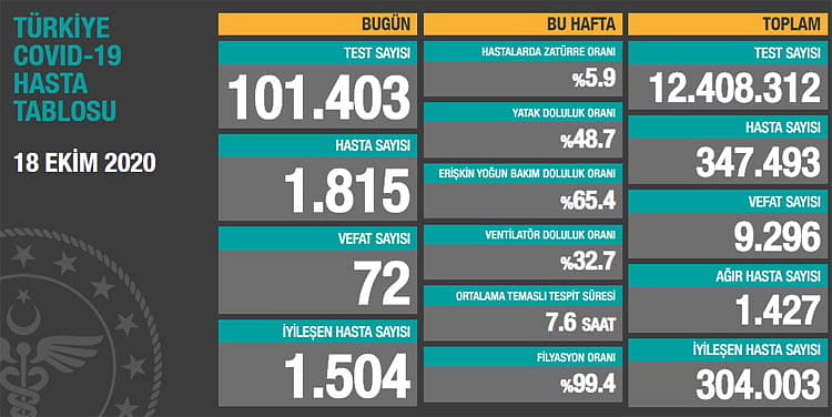 Koronavirüste son durum: Sağlık Bakanlığı günlük tabloyu açıkladı-0