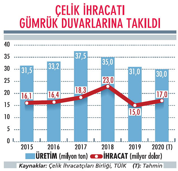 Çifte ‘kota’ kıskacı endişe yaratıyor-0