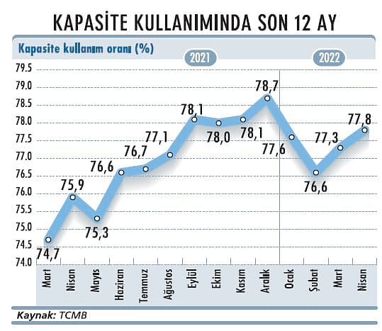 Kapasite kullanım oranı 77,8’e yükseldi-0