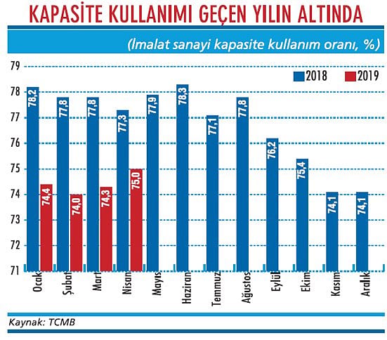 Kapasite kullanımında düşüş sürüyor-1