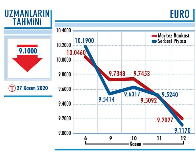 Dolar/TL sert düştü-1