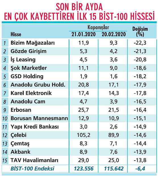 BİST’teki gerileme alım fırsatı mı?-0