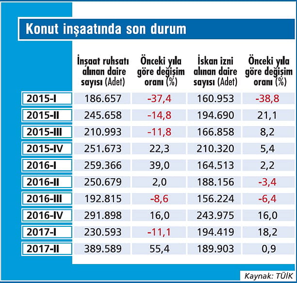 Konut satışları gerçekten patladı mı?-2