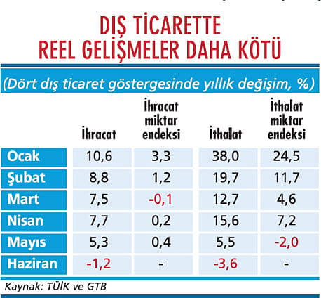Dış ticarette durum sanılandan da kötü-1