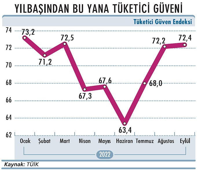 Tüketici güveninde sınırlı artış-1
