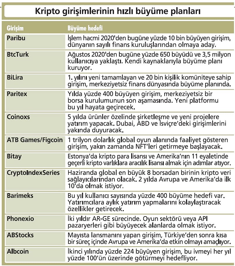 Kripto fırsatlar: Katlanarak büyüdü... Peki, gelecek hedefleri ne?-0