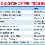 Eş CEO’luk modeli giderek yayılıyor-0