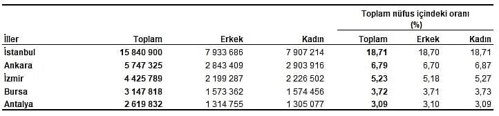 Türkiye'de nüfusun en fazla ve en az olduğu iller hangileri?-0